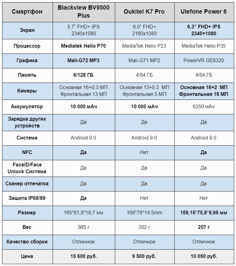 Сводная таблица характеристик  Blackview BV9500 Plus, Oukitel K7 Pro, Ulefone Power 6