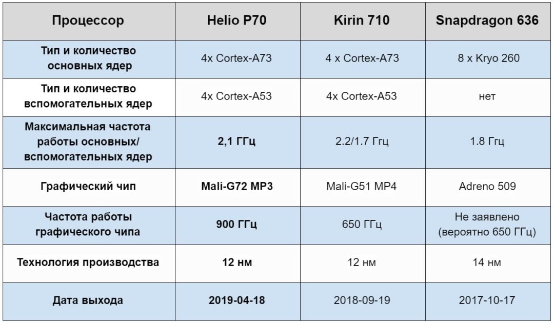 Таблица сравнения процессоров Helio P70, Kirin 710 и Snapdragon 636