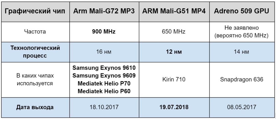 Таблица сравнения графических чипов Mali-G72 , Mali-G51 и Adreno 509