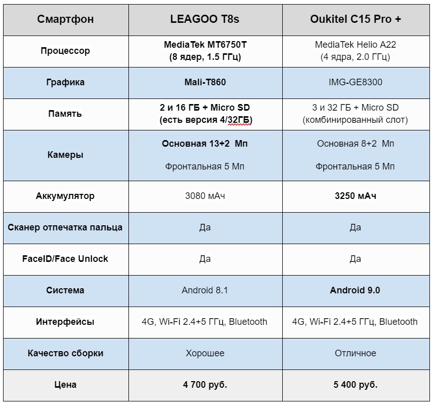 Таблица сравнения Leagoo T8s с конкурентом Oukitel C15 Pro +