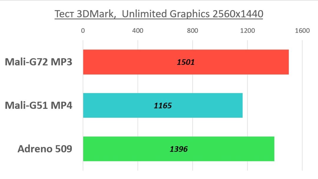Результаты теста 3DMark графических процессоров Mali-G72, Mali-G51 и Adreno 509