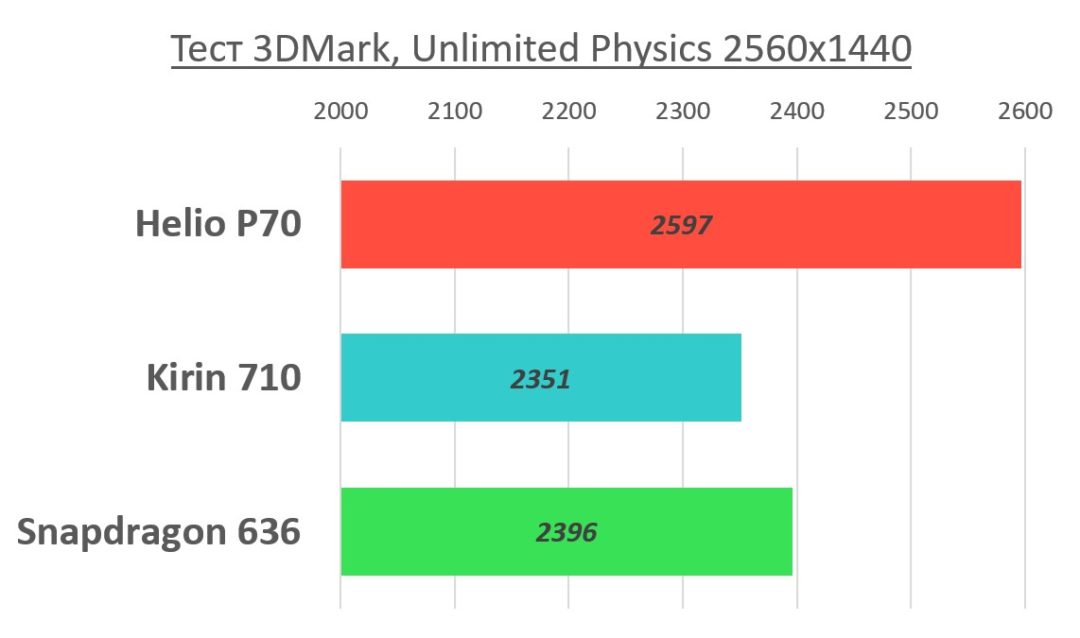 Результаты теста 3DMark процессоров Helio P70, Kirin 70 и Snapdragon 636