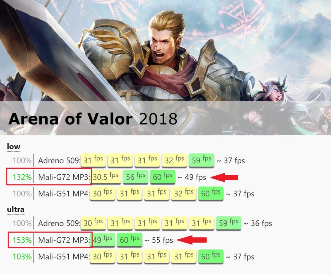 Результаты тестов графических чипов в игровом режиме - Arena of  Valor 2018